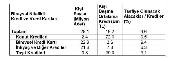 TİCARİ NİTELİKLİ KREDİLERDE ARTIŞ