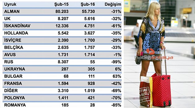 TURİZM'DE ŞOK TABLO! RUS TURİST'TE YÜZDE 99 AZALMA