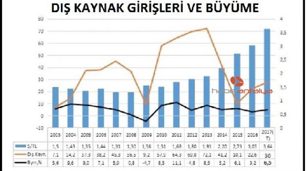 'Yüksek büyüme sıcak para ağırlıklı dış borçlanma kaynaklı'