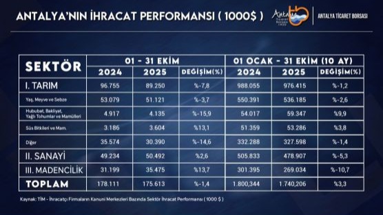 Antalya ihracatı ekimde geriledi
