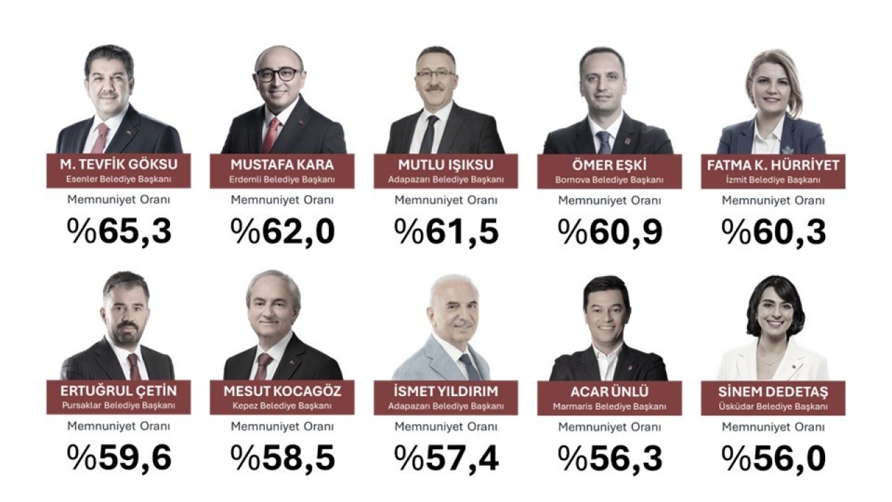 Türkiye’nin ‘EN’leri açıklandı: Antalya’dan Başkan Kocagöz listeye girdi