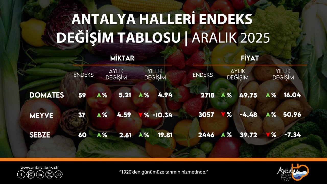 ATB aralık ayı hal endeksini açıkladı
