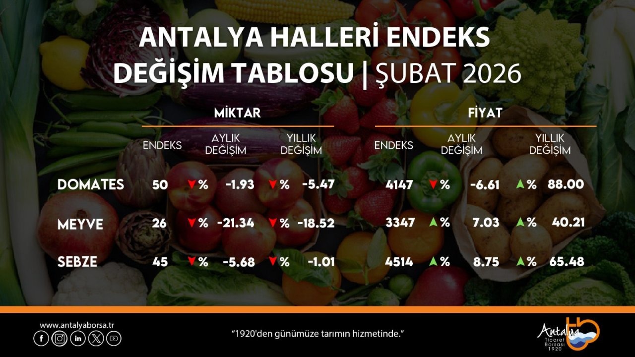 ATB, şubat ayı hal endeksini açıkladı